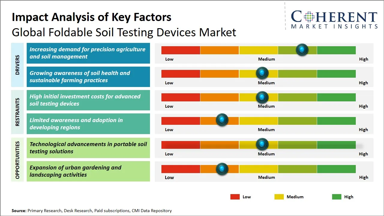Foldable Soil Testing Devices Market Key Factors